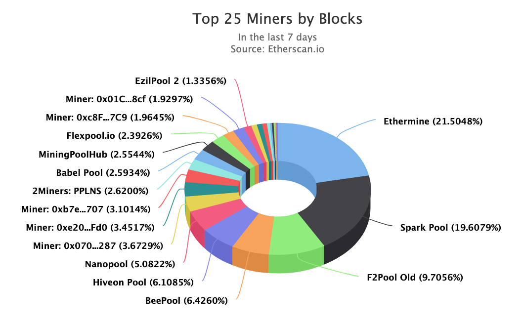 Top 25 mining pools on Ethereum